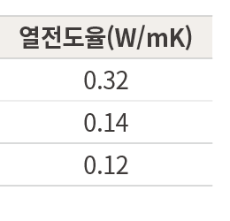 열전도율(W/mK),0.32,0.14,0.12